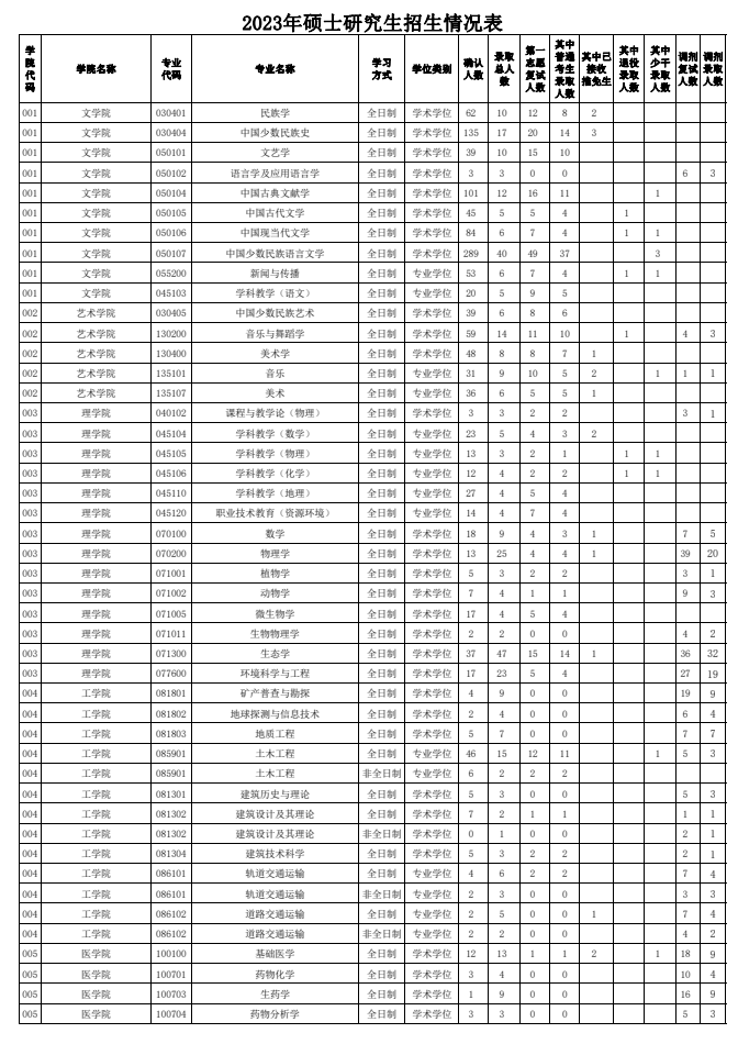 ���ش�ѧ���б�¼��2023