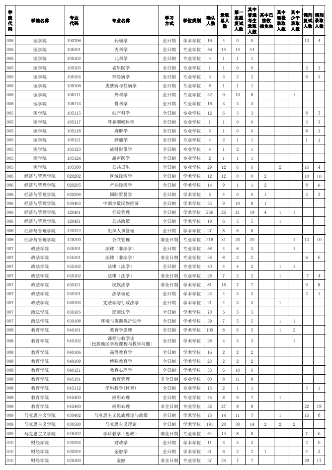 ���ش�ѧ���б�¼��2023