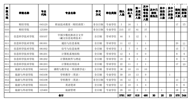 ���ش�ѧ���б�¼��2023