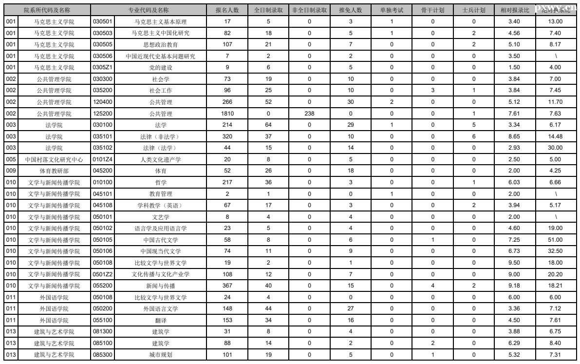 ���ϴ�ѧ���б�¼��2023