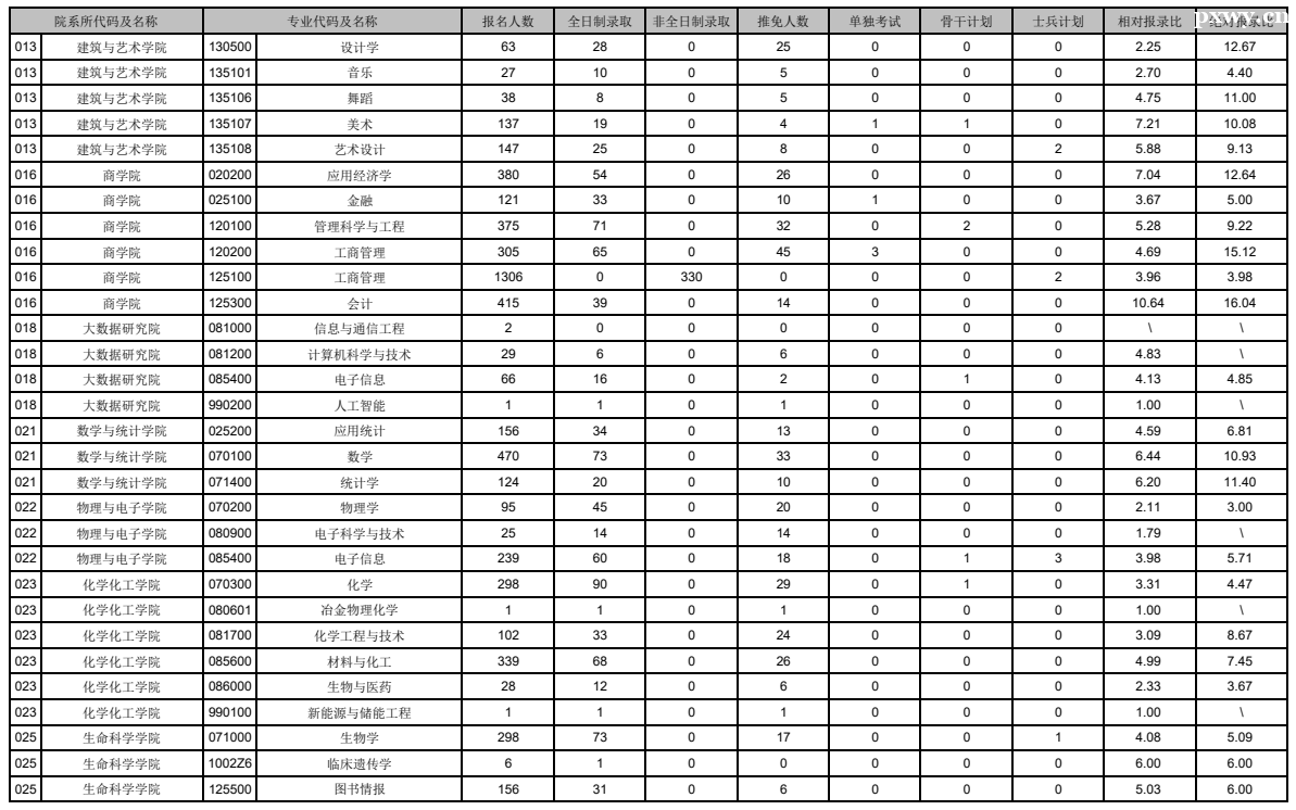 ���ϴ�ѧ���б�¼��2023