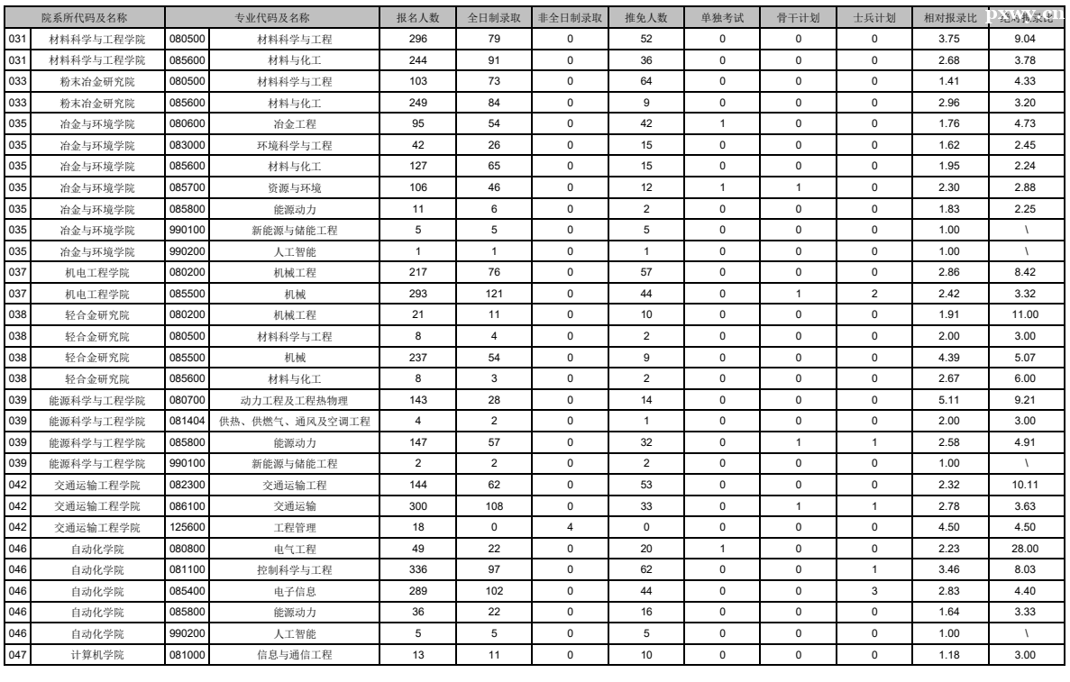 ���ϴ�ѧ���б�¼��2023