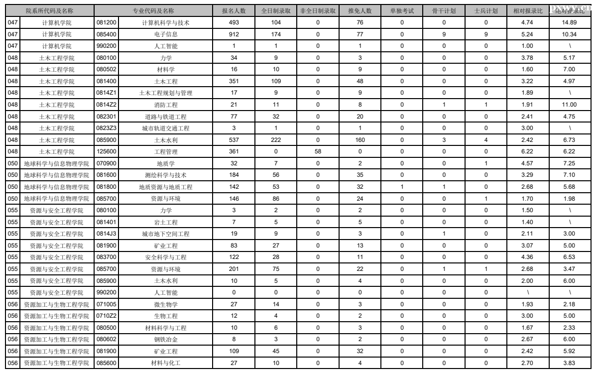 ���ϴ�ѧ���б�¼��2023