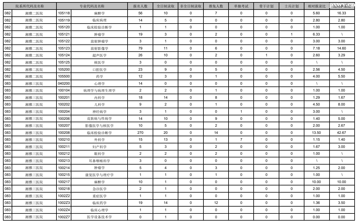 ���ϴ�ѧ���б�¼��2023