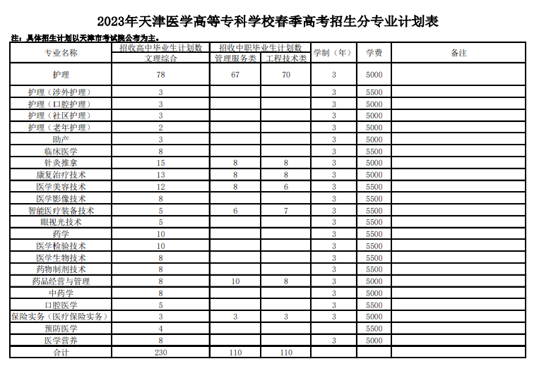 2023�����ҽѧ�ߵ�ר��ѧУ�����߿�������רҵ�ƻ���