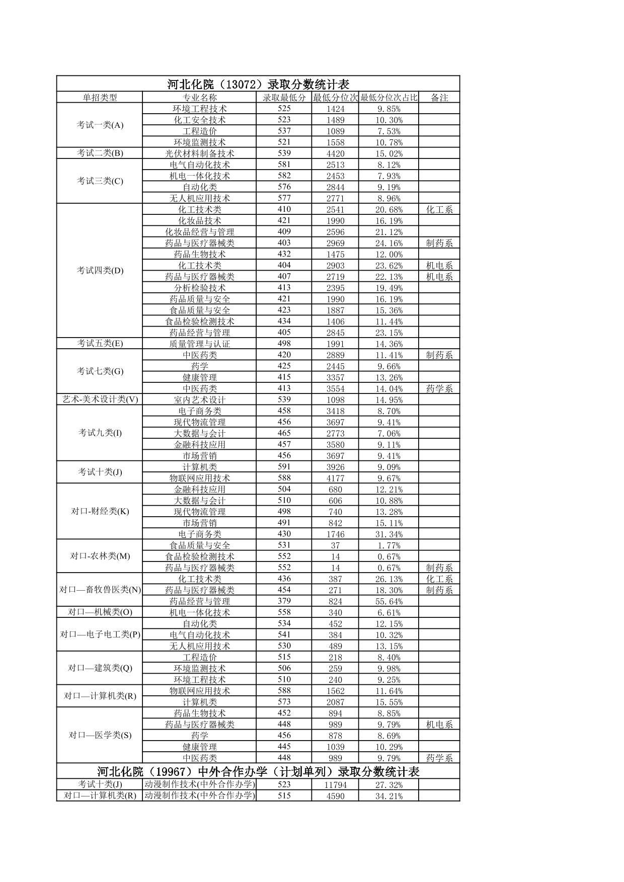 �ӱ�����ҽҩְҵ����ѧԺ2023���ְ����¼ȡ����ͳ�Ʊ�