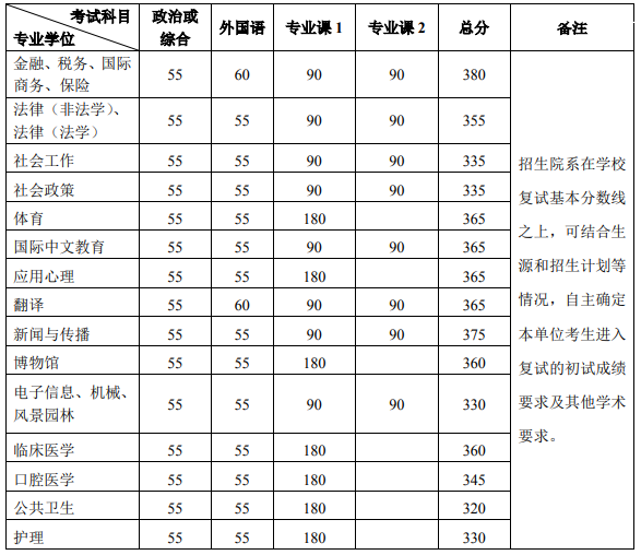 ������ѧ2024�꿼�и��Է����߹���