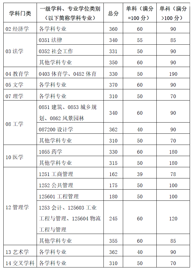 ����������ѧ2024�꿼�и��Է����߹���